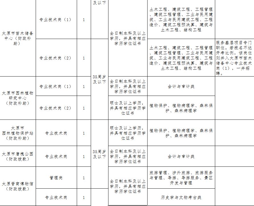太原110个事业单位公开招聘433人,太原市直事业单位报名人数