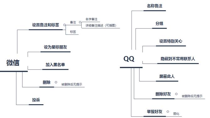 微信和社交有什么不同,qq与微信相比劣势