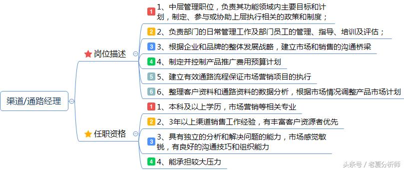市场策划经理岗位概述,市场推广经理岗位职责