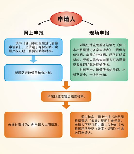 佛山新市民小程序办理居住证流程,佛山市电子居住证怎么办理