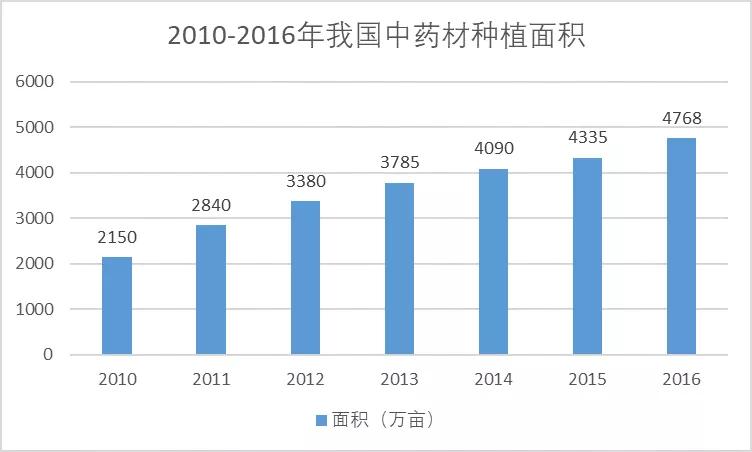上等高丽参价格,中草药出口产业与产品调查分析