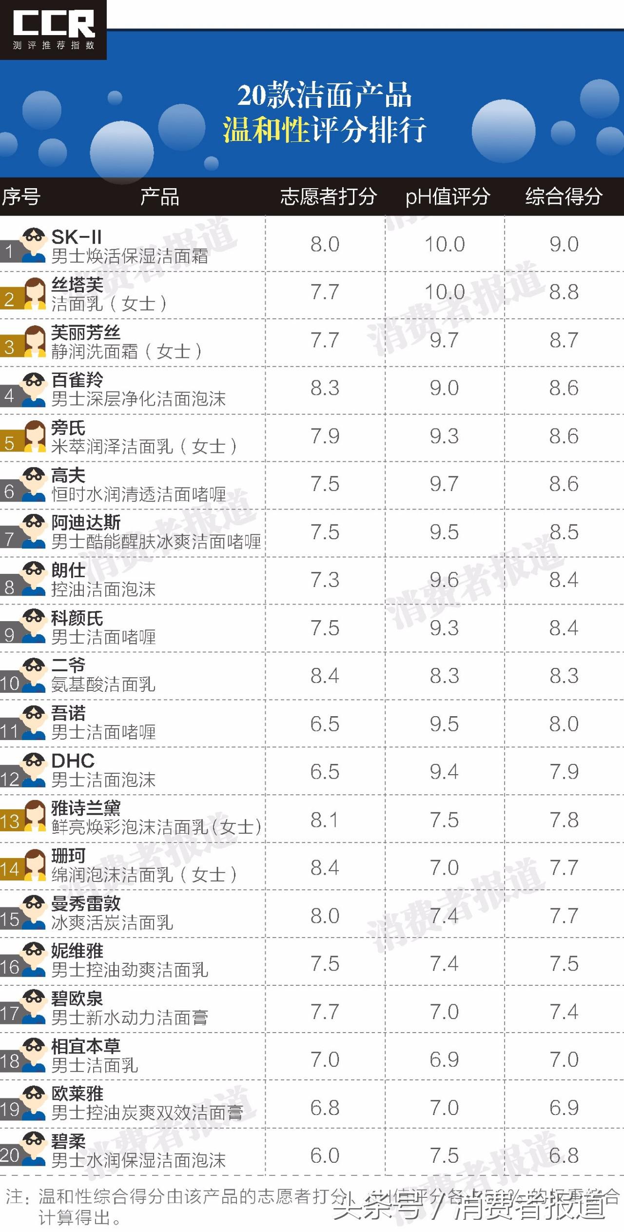 测评洗面奶skii男士,sk-ii男士洁面乳怎么样