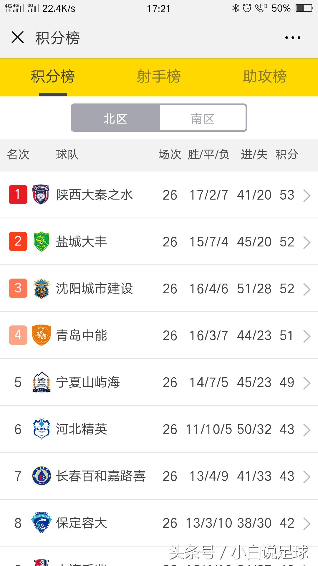 爆冷500米出局无缘卫冕,爆冷3比4无缘世界杯