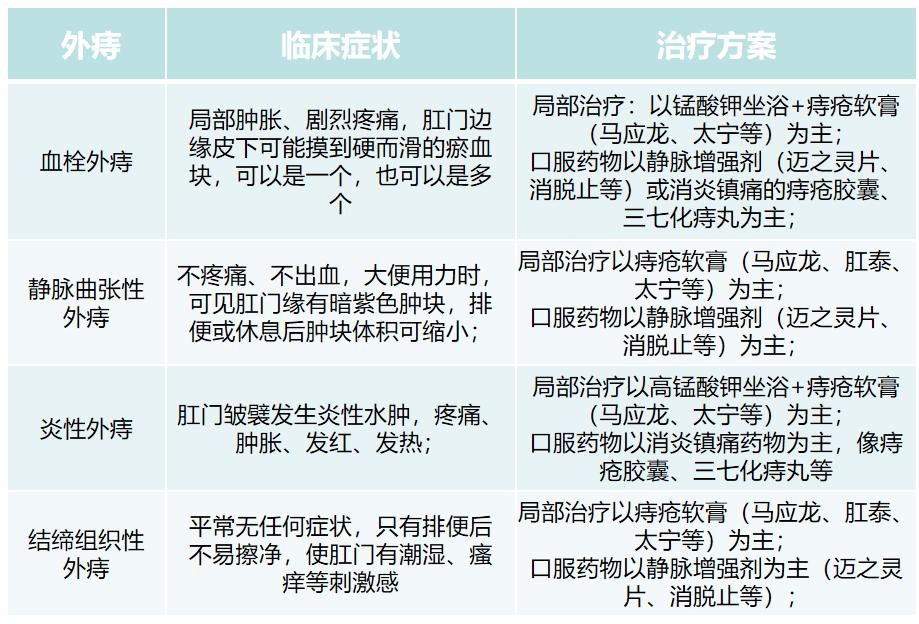 出现痔疮初期症状该如何治疗,痔疮症状治疗及注意事项