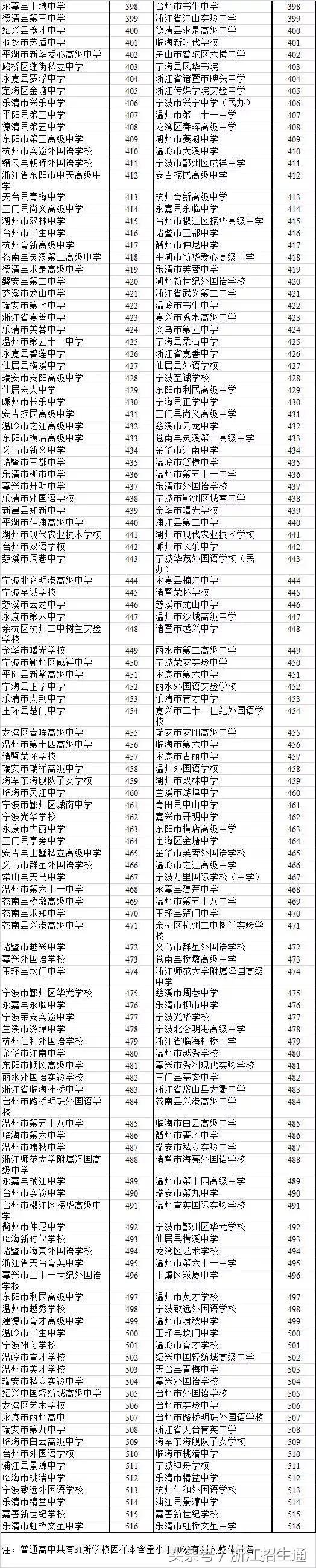 浙江最难进的高中排名,浙江高中联考最新排名