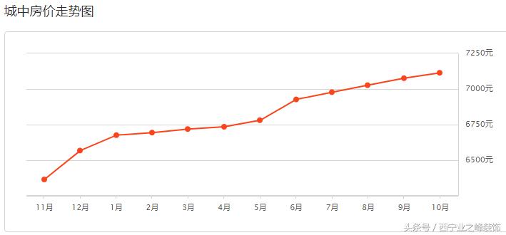 2020西宁房价走势图,2022年11月西宁各区真实成交房价