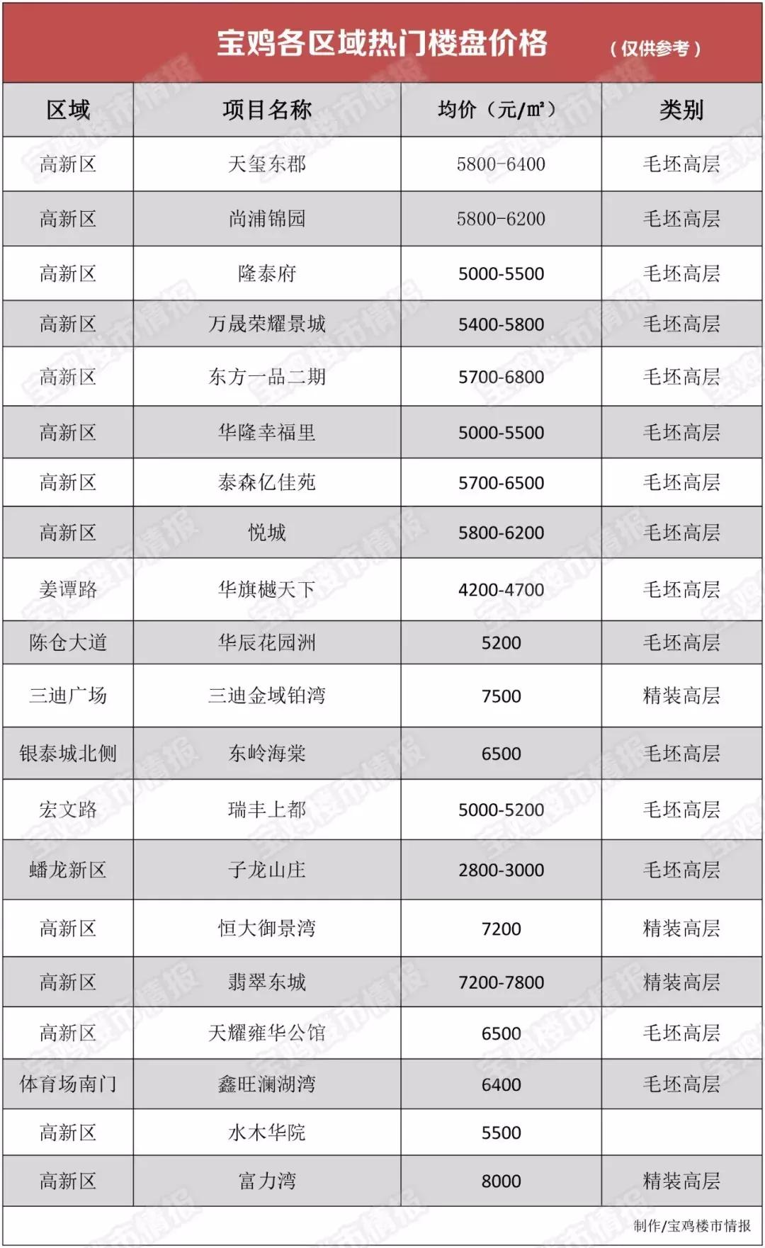 宝鸡高新区云锦半岛房价,宝鸡高新区房价新楼盘