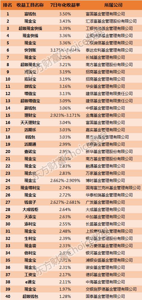 基金3年收益排名榜,余额宝收益率下跌如何理财