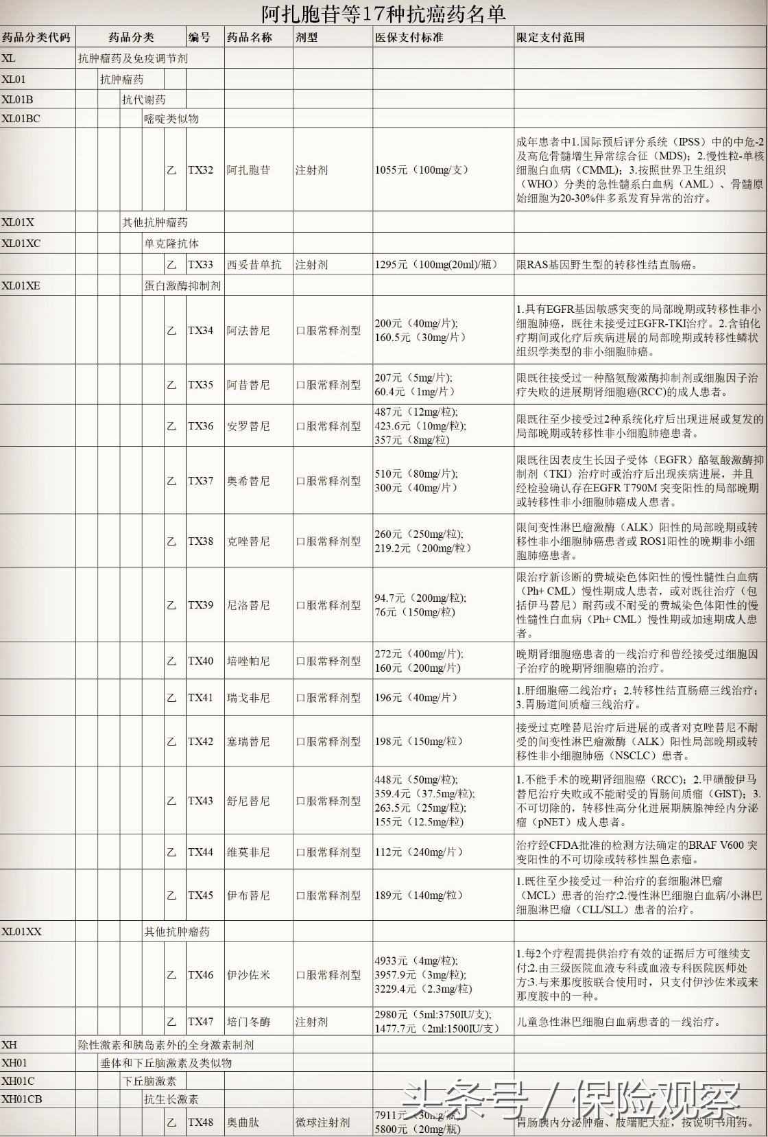 现在有哪十七种抗癌药纳入了医保,17种纳入医保抗癌药