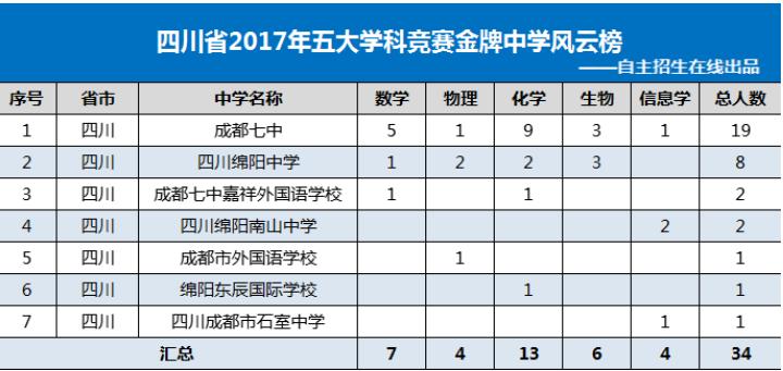 全国五大学科竞赛，四川高中实力究竟如何？