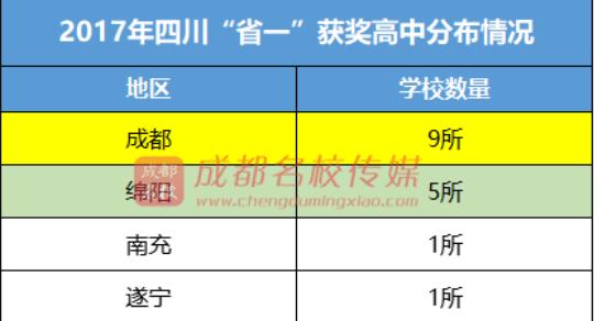全国五大学科竞赛，四川高中实力究竟如何？