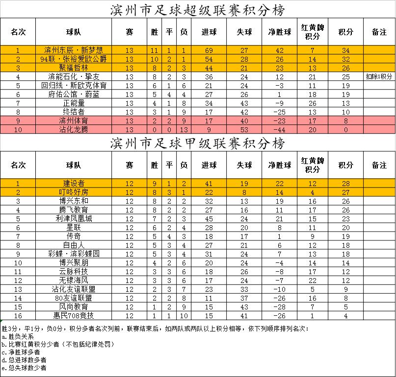 滨超(甲)足球联赛:前四名最大分差2分争冠白热化
