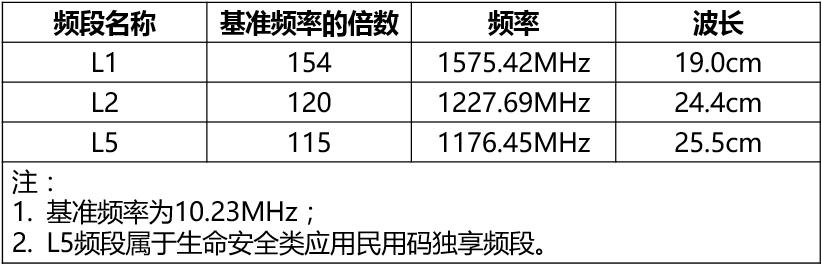 GNSS｜全球定位系统（GPS）
