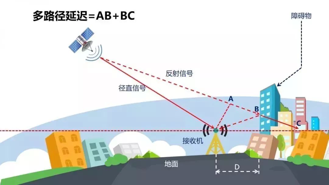 GNSS｜全球定位系统（GPS）