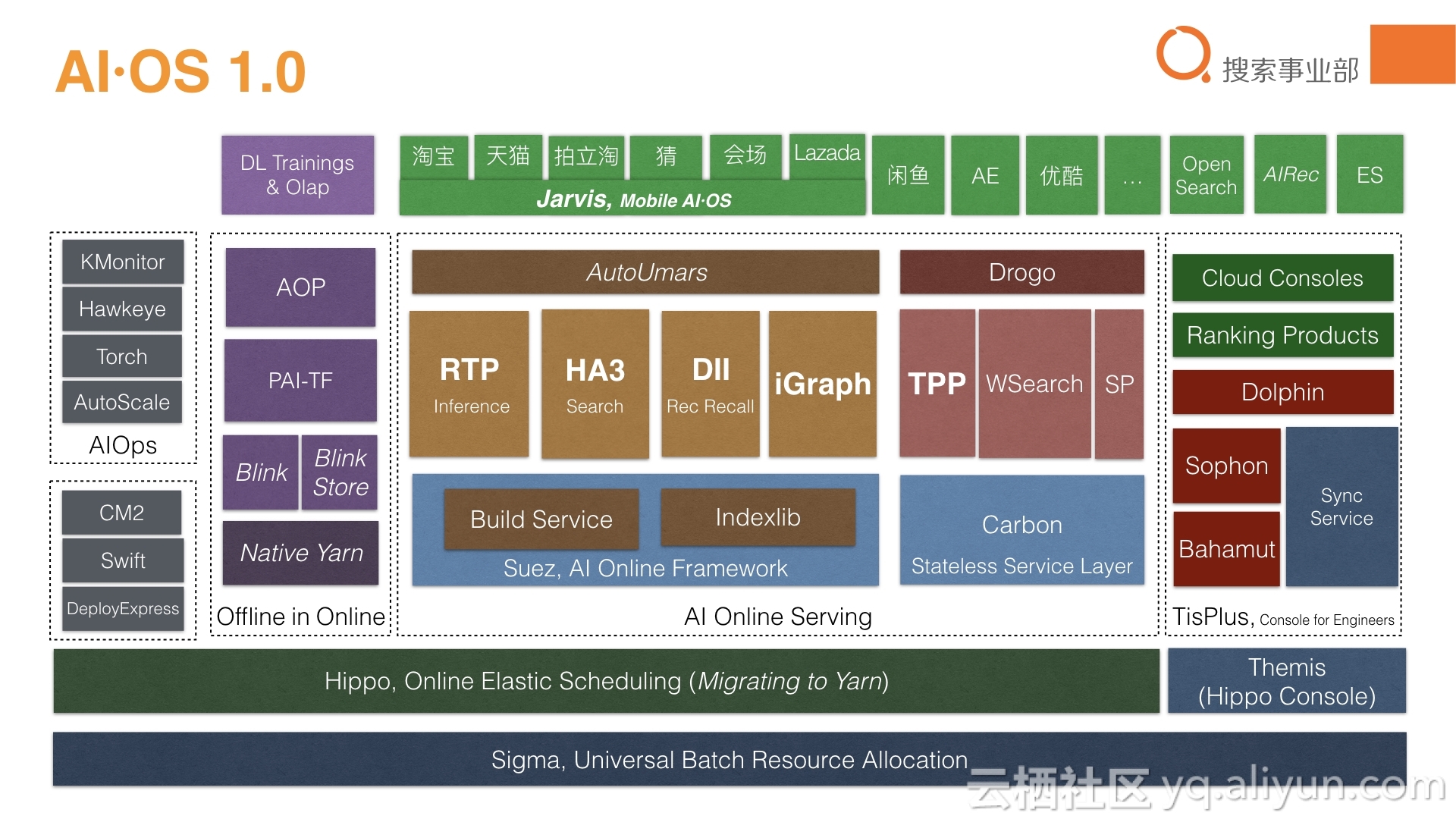 阿里推荐与搜索引擎-AI·OS综述