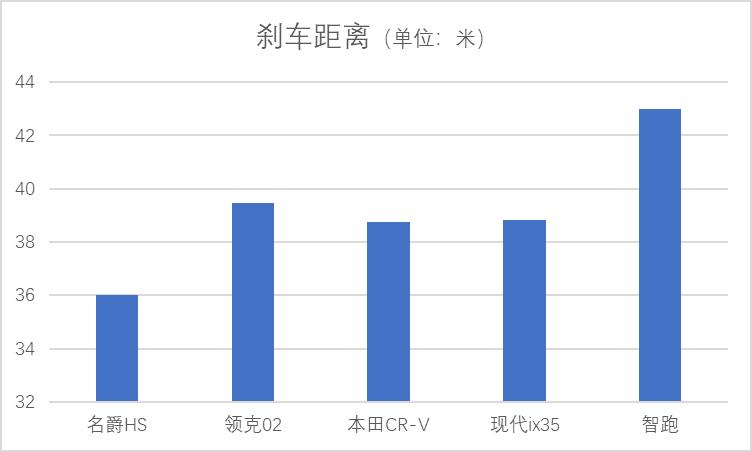 死神来了，当你知道爱车的刹车距离代表什么，就晚了