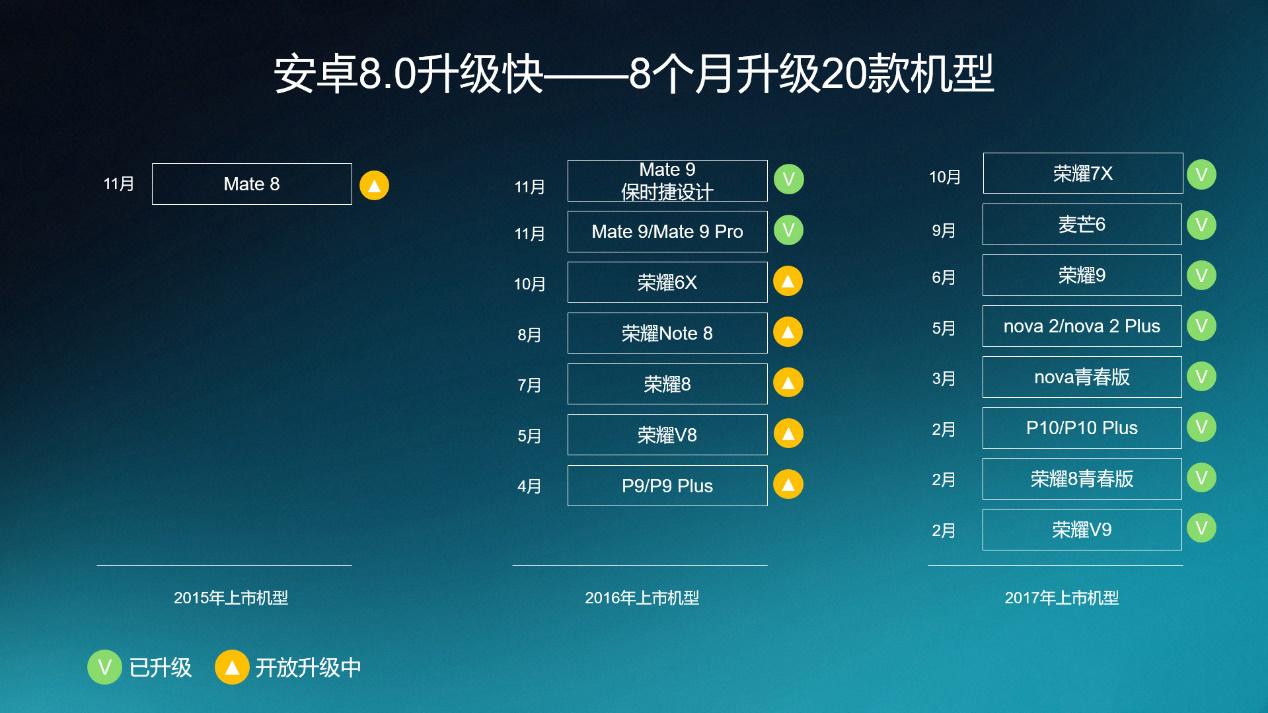 华为emui8.0升级到11.0,华为emui8.0升级的机型