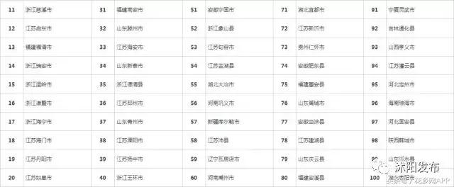 2017年江苏沭阳在全国百强县排名,最新百强县排行榜沭阳