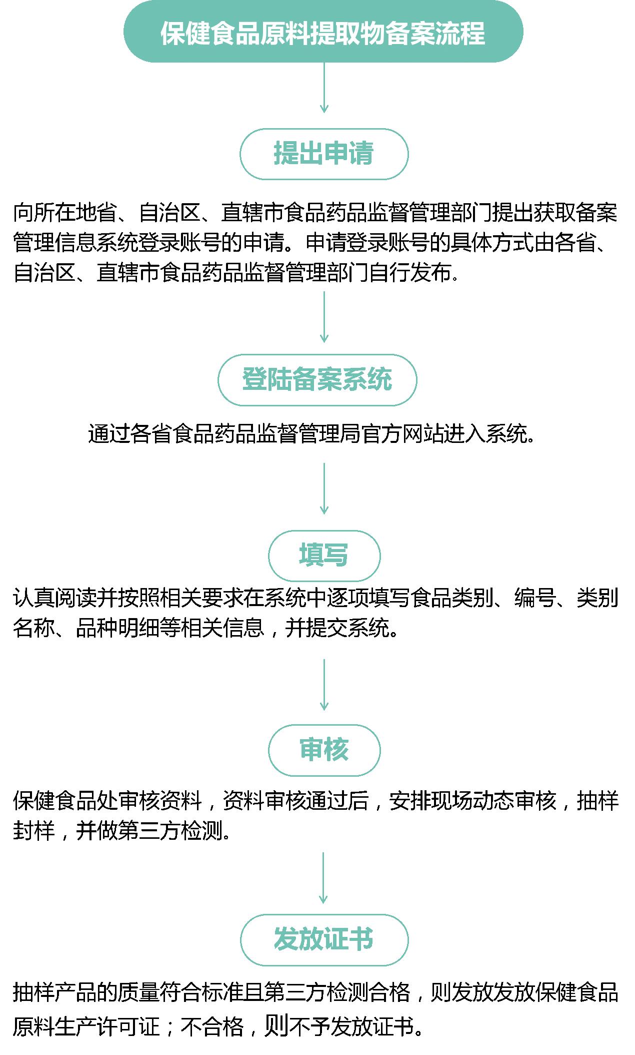 保健食品提取物许可申报条件,如何申报保健食品原料提取物
