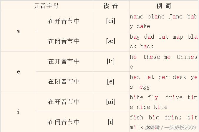 英语音标学会了怎么拼读,英语音标学了怎么用