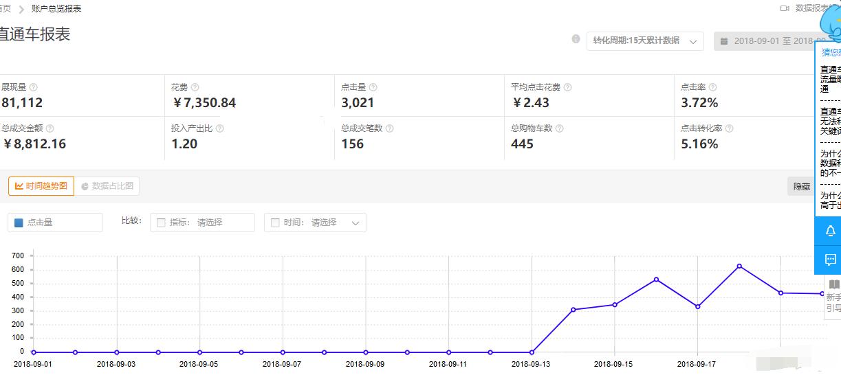 花5000元直通车打造爆款,张sir直通车20天打造爆款