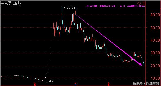 上市以来股价跌去90%,上市一年市值缩水近九成