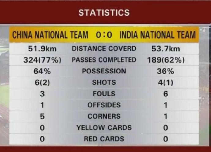 郜林空门踢飞瞬间,恭喜印度