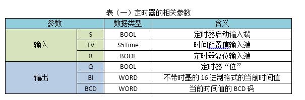 西门子s7300五种定时器联系与区别,西门子基本指令之五定时器指令