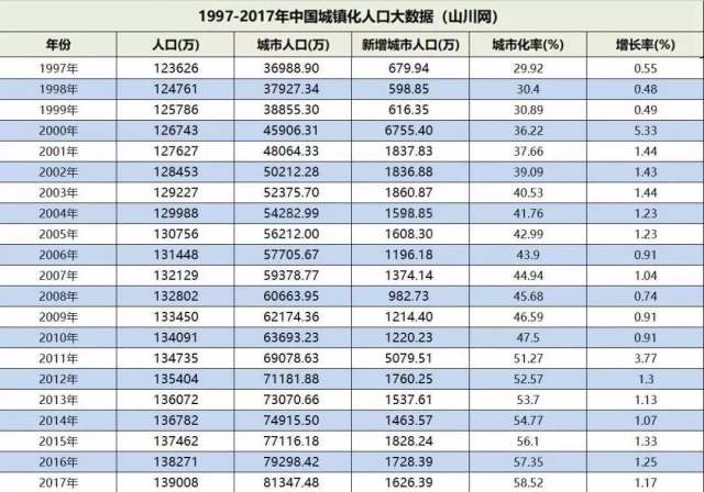 未来城镇化将放缓,城镇化差不多了未来将会是怎样
