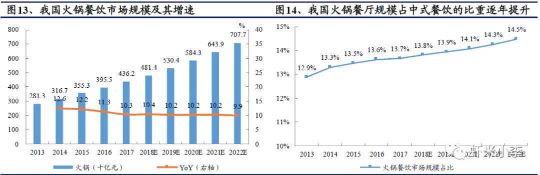 火锅行业发展报告,火锅行业数据分析报告