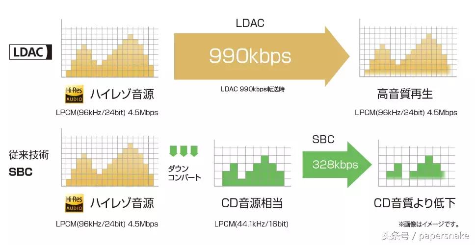 蓝牙耳机ldac优缺点,蓝牙耳机有必要开启ldac