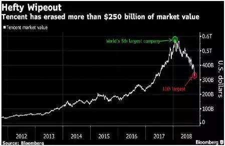 腾讯股票为什么一直跌,腾讯阿里股票腰斩