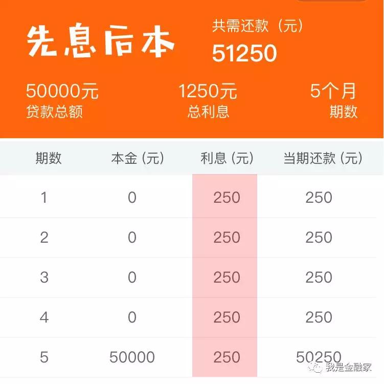 *款贷**借钱，务必熟悉各种「还款方式」的利息成本