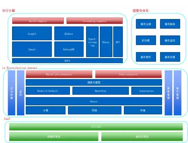 在电商问题不断暴露时代，来看看乐视电商云的整体架构与技术实现