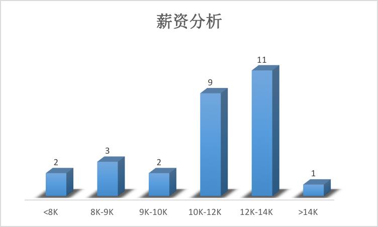 大数据工资待遇,大数据总监工资待遇