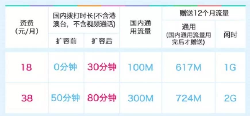 腾讯大王卡19元收费明细,腾讯大王卡2.0专属流量
