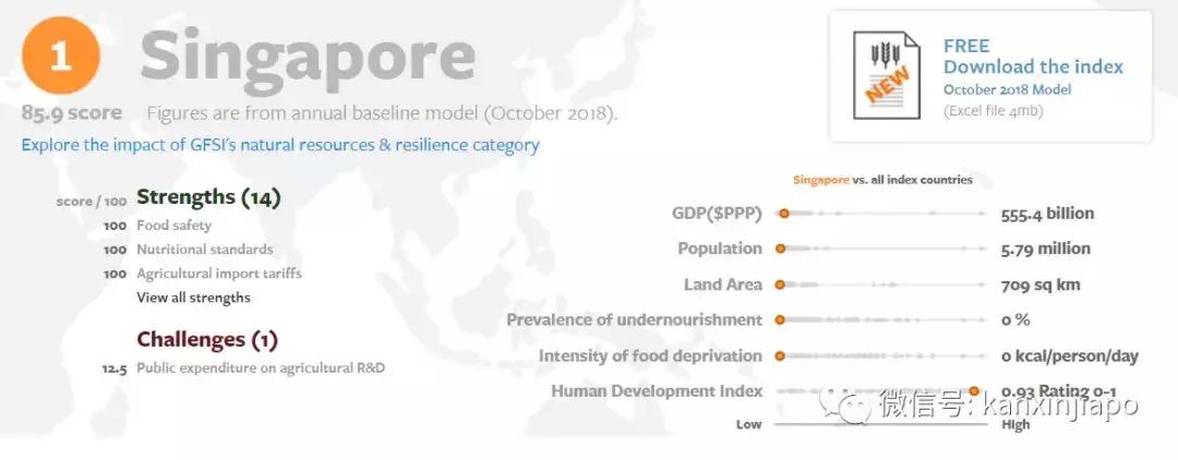 2021新加坡食品安全排行榜,新加坡食品安全体系