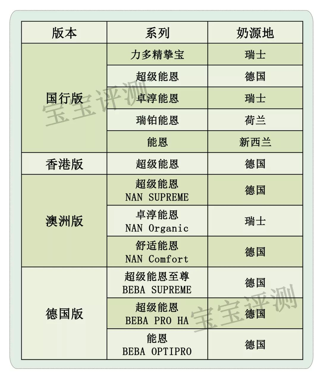雀巢三款奶粉什么区别,雀巢奶粉哪个版本好