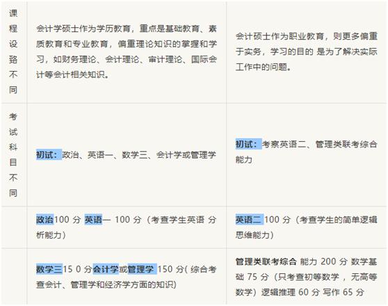 会计专业考研mpacc需要考哪些课程,会计硕士mpacc联考培训班在线报名