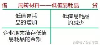 低值易耗品入账会计分录,初级会计低值易耗品核算方法