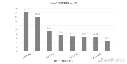新宙邦2019年报告,新宙邦业绩