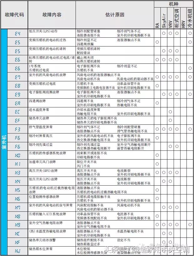 大金中央空调故障代码ce-02,大金中央空调故障代码jc怎么解决