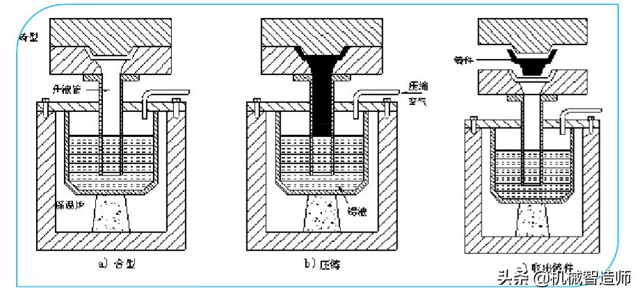 压力铸造工艺步骤有哪些,铸造工艺讲解