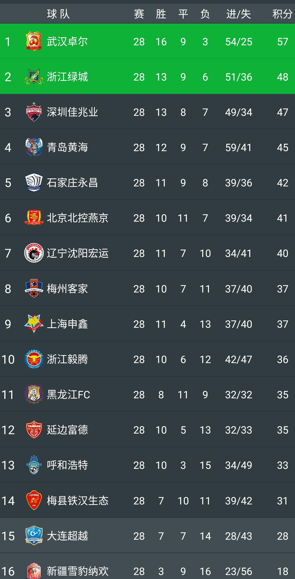 冲超中超,冲超形势