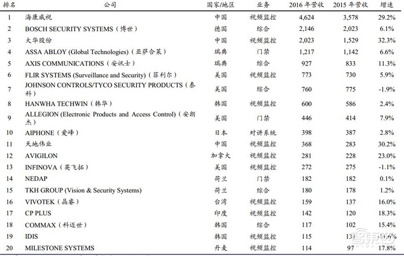 2018年安防行业增速,2018年全国安防行业总产值增长