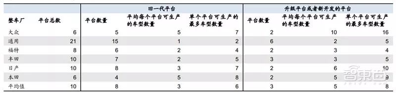 万字报告,各大平台模块化造车