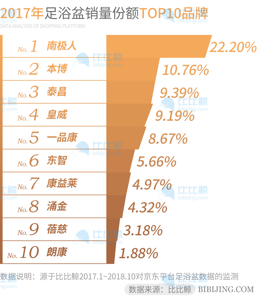 足浴盆销量前三名,足浴桶销量排行榜