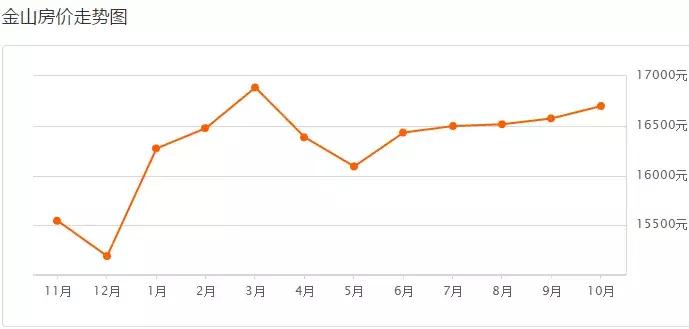 上海最新二手房房价是涨还是跌,上海二手房房价2019年降多少