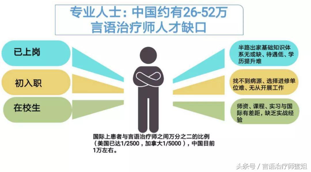 按每天学习2小时计算你需要10年完成英/美国SLT/SLP所学全部内容