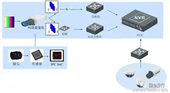 华为海思芯片监控,海思视频监控
